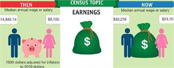 1940 U.S. census data shows how America has changed in 72 years