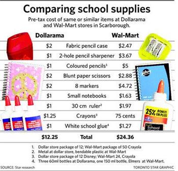 Are dollar store school supplies any good?