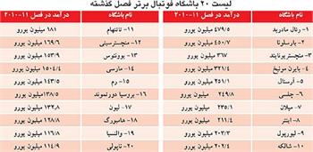 20 باشگاه پردرآمد فوتبال جهان