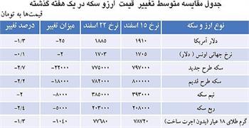 افت سه درصدي سكه در يك هفته