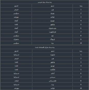 شهرهای با کیفیت جهان درآستانه سقوط