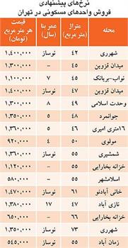 اوضاع قیمت مسکن در جنوب تهران