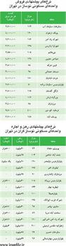 هزینه خرید و اجاره آپارتمان نوساز در تهران