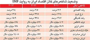 جايگاه اقتصاد ايران در منطقه