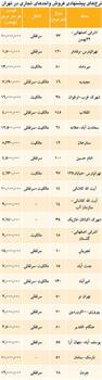 قیمت فروش مغازه در تهران