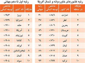 گزارش 2011 شاخص توسعه انساني در جهان منتشر شد