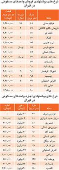 «کم فروشی» در خرید مسکن را بدانید و خنثی کنید