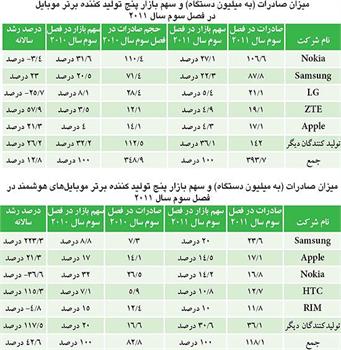 سامسونگ از اپل پيشي گرفت