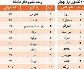 رتبه جديد ایران در«شاخص رفاه»