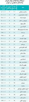 قیمت آپارتمان‌های پیش فروشی در تهران