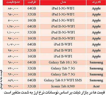 پرطرفدار‌ترين تبلت‌ها در بازار ایران