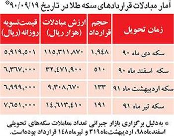 سومین سقوط سكه