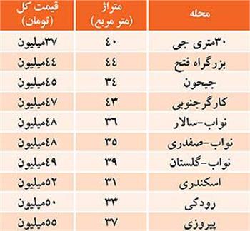 ارزان‌ترین آپارتمان مسکونی تهران