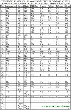الفبای ترکی مشترک تا اواخر سال 2012 آماده می گردد