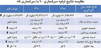 نرخ رشد جمعيت ایران كاهشي است