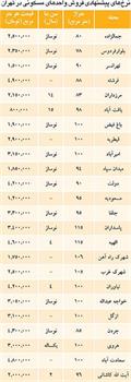 قیمت مسکن در مناطق مختلف تهران