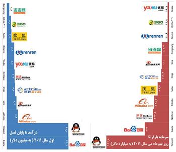 رشد بی‌سابقه تجارت الکترونیکی در جهان