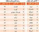 رتبه جديد ایران در«شاخص رفاه»